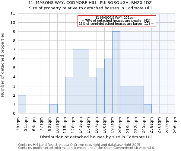 11, MASONS WAY, CODMORE HILL, PULBOROUGH, RH20 1DZ: Size of property relative to detached houses in Codmore Hill