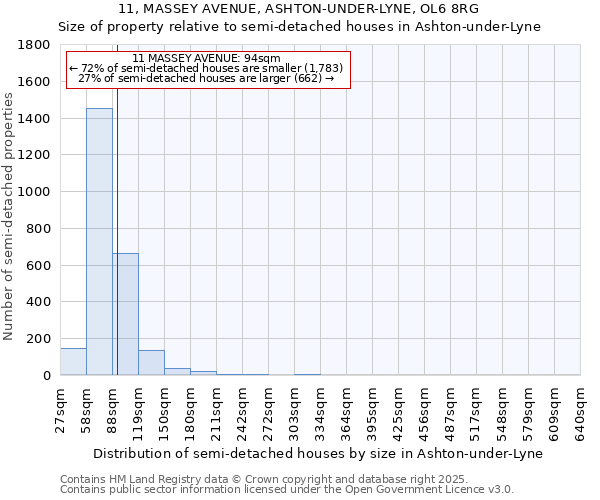 11, MASSEY AVENUE, ASHTON-UNDER-LYNE, OL6 8RG: Size of property relative to detached houses in Ashton-under-Lyne