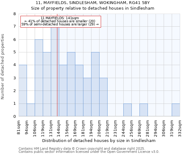 11, MAYFIELDS, SINDLESHAM, WOKINGHAM, RG41 5BY: Size of property relative to detached houses in Sindlesham