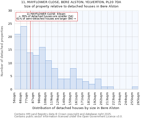 11, MAYFLOWER CLOSE, BERE ALSTON, YELVERTON, PL20 7DA: Size of property relative to detached houses in Bere Alston