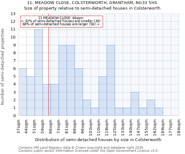 11, MEADOW CLOSE, COLSTERWORTH, GRANTHAM, NG33 5HS: Size of property relative to detached houses in Colsterworth