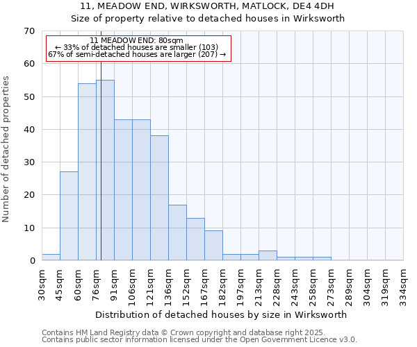 11, MEADOW END, WIRKSWORTH, MATLOCK, DE4 4DH: Size of property relative to detached houses in Wirksworth