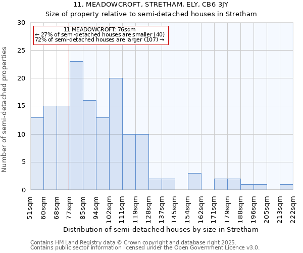 11, MEADOWCROFT, STRETHAM, ELY, CB6 3JY: Size of property relative to detached houses in Stretham