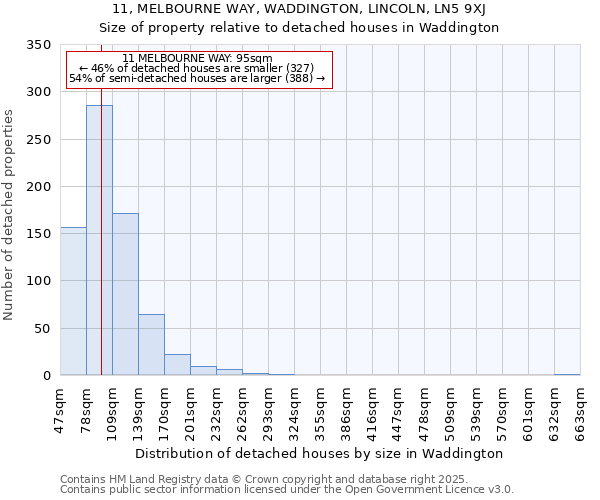 11, MELBOURNE WAY, WADDINGTON, LINCOLN, LN5 9XJ: Size of property relative to detached houses in Waddington