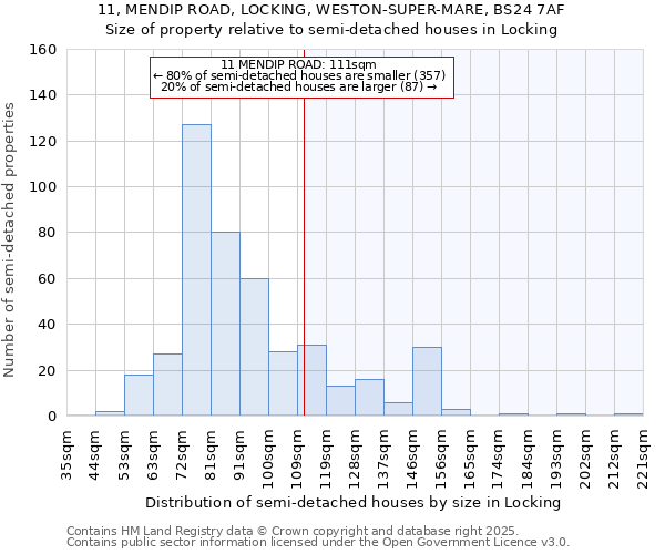 11, MENDIP ROAD, LOCKING, WESTON-SUPER-MARE, BS24 7AF: Size of property relative to detached houses in Locking