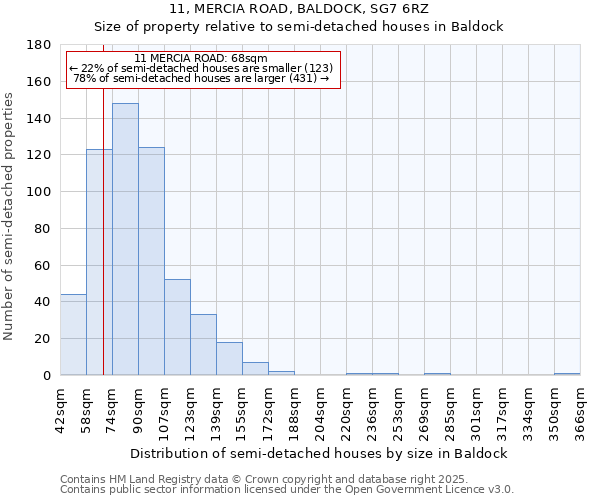 11, MERCIA ROAD, BALDOCK, SG7 6RZ: Size of property relative to detached houses in Baldock