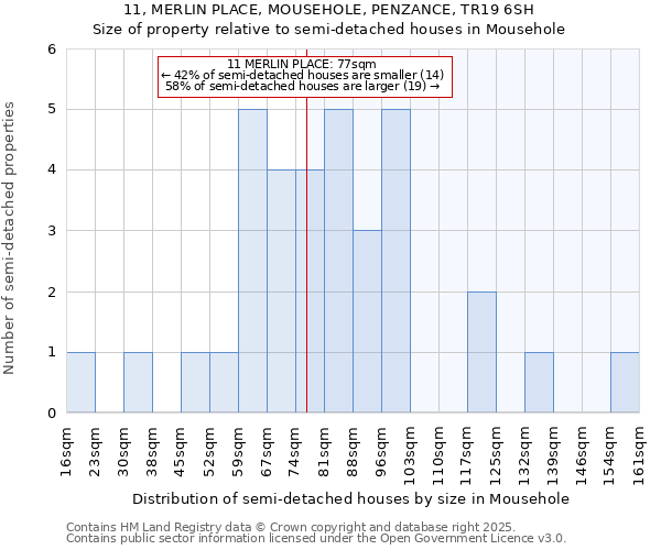 11, MERLIN PLACE, MOUSEHOLE, PENZANCE, TR19 6SH: Size of property relative to detached houses in Mousehole