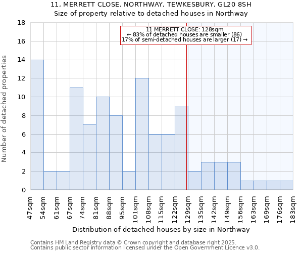 11, MERRETT CLOSE, NORTHWAY, TEWKESBURY, GL20 8SH: Size of property relative to detached houses in Northway