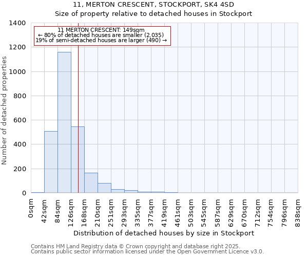 11, MERTON CRESCENT, STOCKPORT, SK4 4SD: Size of property relative to detached houses in Stockport