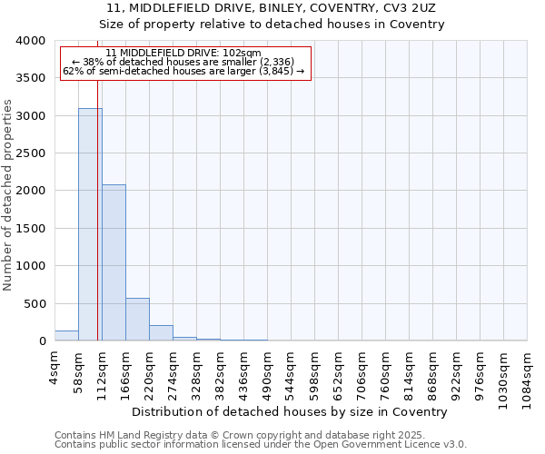 11, MIDDLEFIELD DRIVE, BINLEY, COVENTRY, CV3 2UZ: Size of property relative to detached houses in Coventry