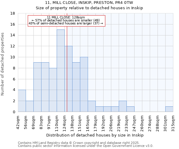 11, MILL CLOSE, INSKIP, PRESTON, PR4 0TW: Size of property relative to detached houses in Inskip