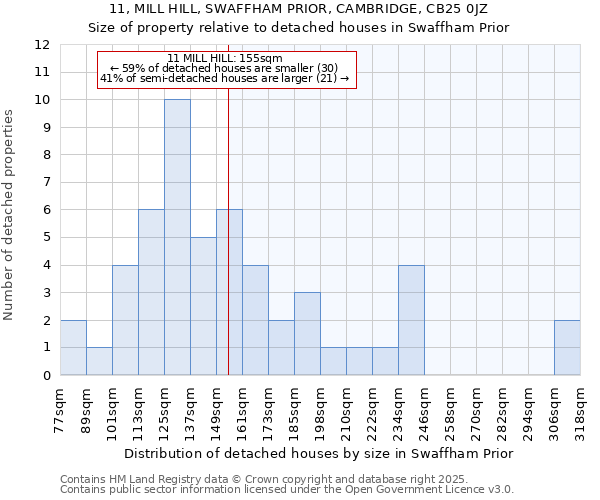 11, MILL HILL, SWAFFHAM PRIOR, CAMBRIDGE, CB25 0JZ: Size of property relative to detached houses in Swaffham Prior