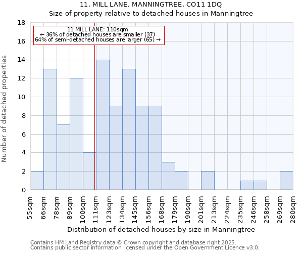 11, MILL LANE, MANNINGTREE, CO11 1DQ: Size of property relative to detached houses in Manningtree