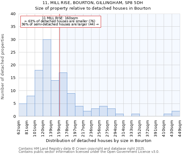 11, MILL RISE, BOURTON, GILLINGHAM, SP8 5DH: Size of property relative to detached houses in Bourton