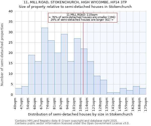 11, MILL ROAD, STOKENCHURCH, HIGH WYCOMBE, HP14 3TP: Size of property relative to detached houses in Stokenchurch