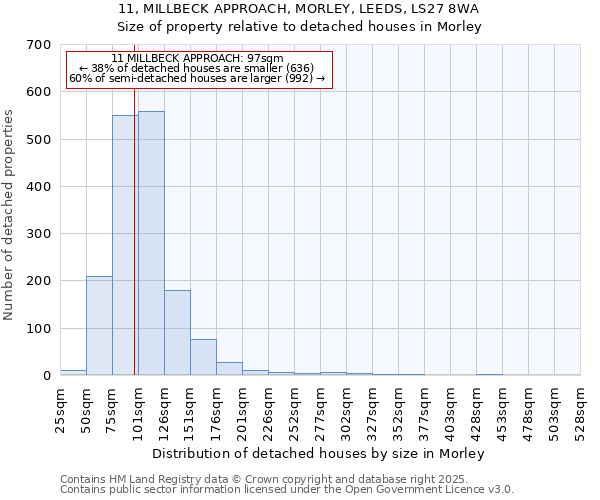 11, MILLBECK APPROACH, MORLEY, LEEDS, LS27 8WA: Size of property relative to detached houses in Morley