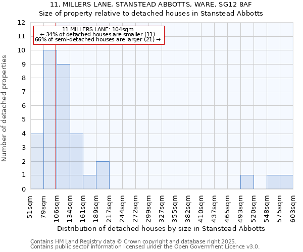 11, MILLERS LANE, STANSTEAD ABBOTTS, WARE, SG12 8AF: Size of property relative to detached houses in Stanstead Abbotts