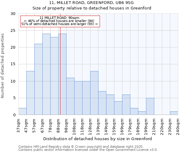 11, MILLET ROAD, GREENFORD, UB6 9SG: Size of property relative to detached houses in Greenford