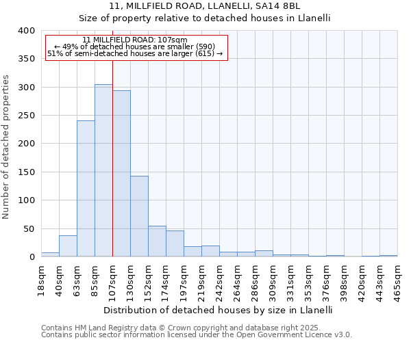 11, MILLFIELD ROAD, LLANELLI, SA14 8BL: Size of property relative to detached houses in Llanelli