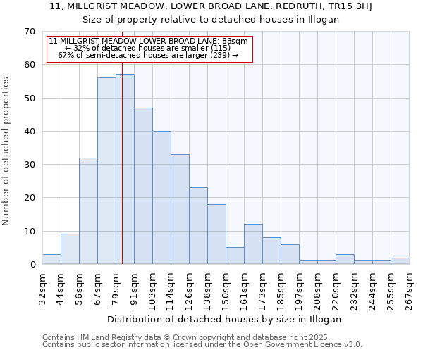 11, MILLGRIST MEADOW, LOWER BROAD LANE, REDRUTH, TR15 3HJ: Size of property relative to detached houses in Illogan