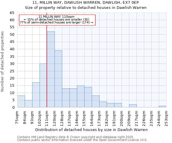 11, MILLIN WAY, DAWLISH WARREN, DAWLISH, EX7 0EP: Size of property relative to detached houses in Dawlish Warren