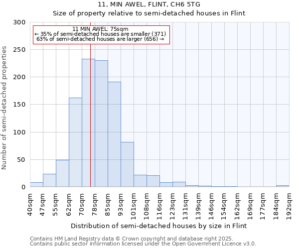 11, MIN AWEL, FLINT, CH6 5TG: Size of property relative to detached houses in Flint