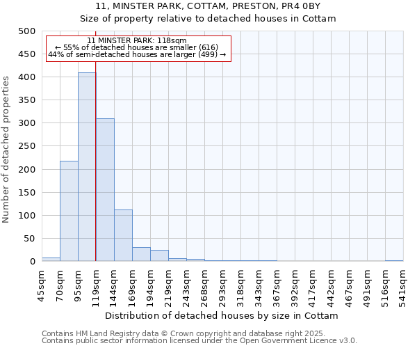 11, MINSTER PARK, COTTAM, PRESTON, PR4 0BY: Size of property relative to detached houses in Cottam