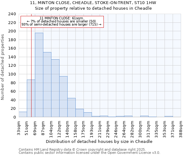 11, MINTON CLOSE, CHEADLE, STOKE-ON-TRENT, ST10 1HW: Size of property relative to detached houses in Cheadle