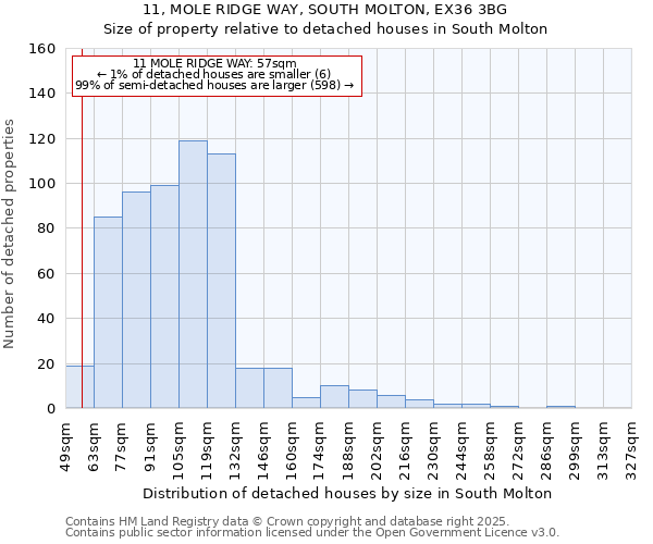 11, MOLE RIDGE WAY, SOUTH MOLTON, EX36 3BG: Size of property relative to detached houses in South Molton