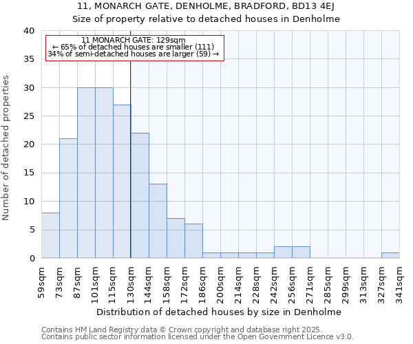 11, MONARCH GATE, DENHOLME, BRADFORD, BD13 4EJ: Size of property relative to detached houses in Denholme