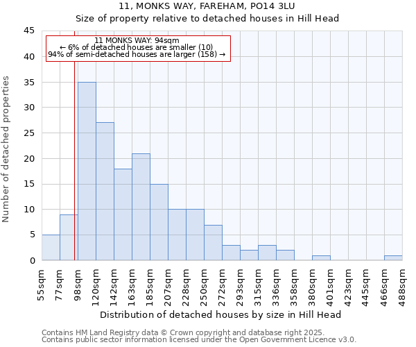 11, MONKS WAY, FAREHAM, PO14 3LU: Size of property relative to detached houses in Hill Head