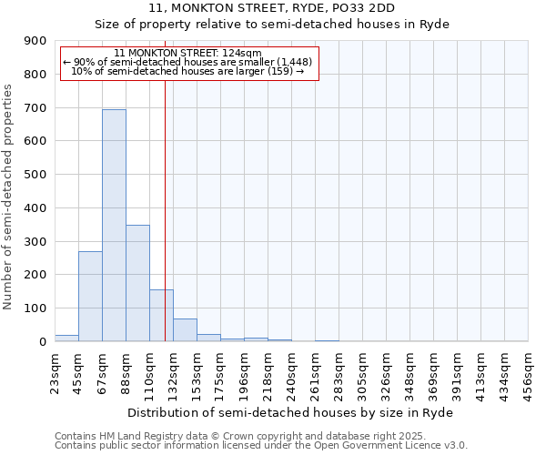 11, MONKTON STREET, RYDE, PO33 2DD: Size of property relative to detached houses in Ryde