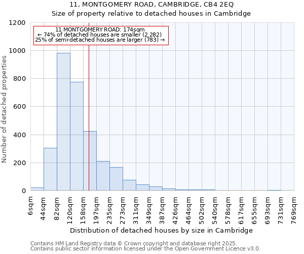 11, MONTGOMERY ROAD, CAMBRIDGE, CB4 2EQ: Size of property relative to detached houses in Cambridge