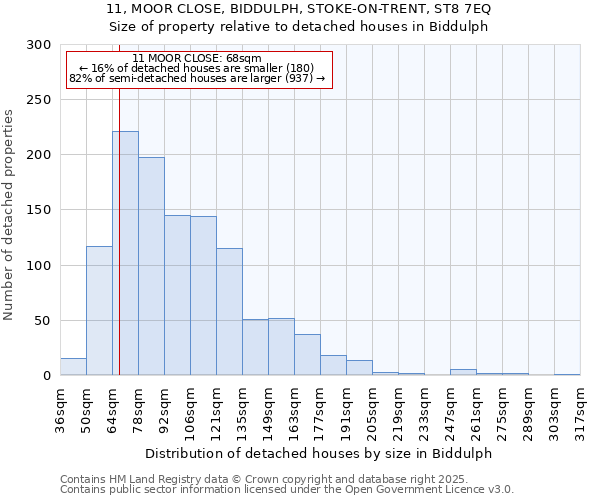 11, MOOR CLOSE, BIDDULPH, STOKE-ON-TRENT, ST8 7EQ: Size of property relative to detached houses in Biddulph