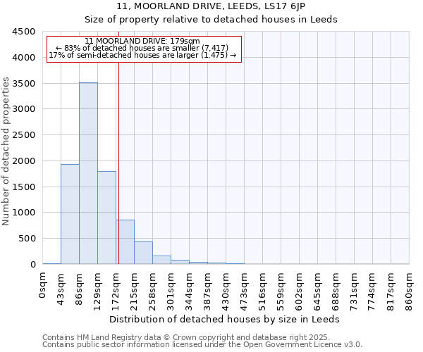 11, MOORLAND DRIVE, LEEDS, LS17 6JP: Size of property relative to detached houses in Leeds