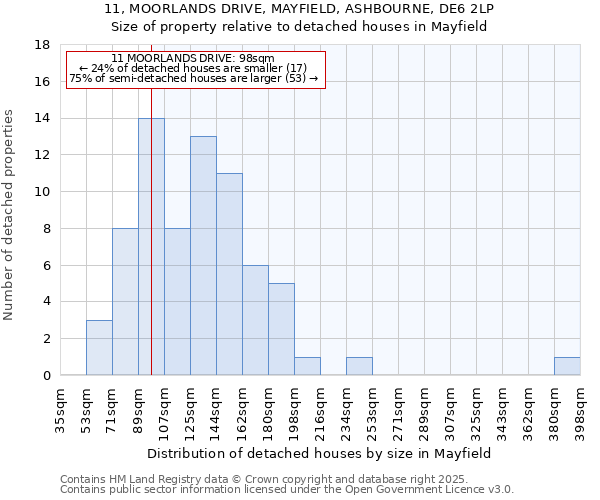 11, MOORLANDS DRIVE, MAYFIELD, ASHBOURNE, DE6 2LP: Size of property relative to detached houses in Mayfield