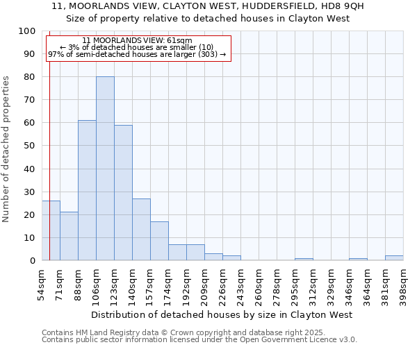 11, MOORLANDS VIEW, CLAYTON WEST, HUDDERSFIELD, HD8 9QH: Size of property relative to detached houses in Clayton West