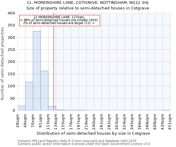 11, MORKINSHIRE LANE, COTGRAVE, NOTTINGHAM, NG12 3HJ: Size of property relative to detached houses in Cotgrave