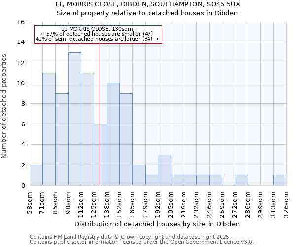 11, MORRIS CLOSE, DIBDEN, SOUTHAMPTON, SO45 5UX: Size of property relative to detached houses in Dibden