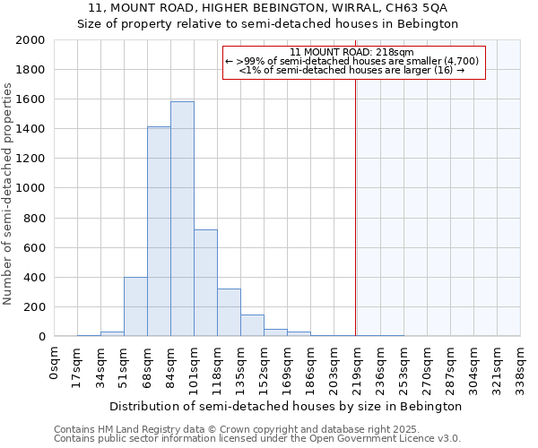 11, MOUNT ROAD, HIGHER BEBINGTON, WIRRAL, CH63 5QA: Size of property relative to detached houses in Bebington