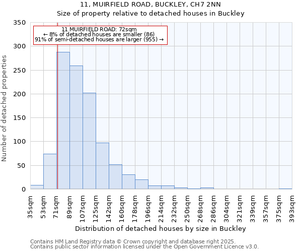 11, MUIRFIELD ROAD, BUCKLEY, CH7 2NN: Size of property relative to detached houses in Buckley