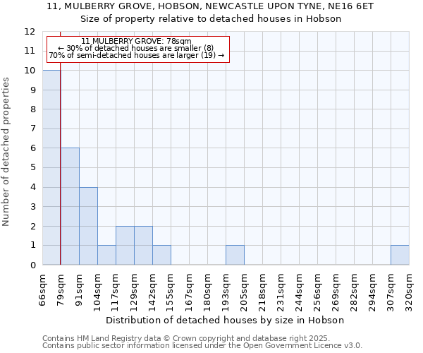 11, MULBERRY GROVE, HOBSON, NEWCASTLE UPON TYNE, NE16 6ET: Size of property relative to detached houses in Hobson