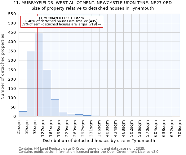 11, MURRAYFIELDS, WEST ALLOTMENT, NEWCASTLE UPON TYNE, NE27 0RD: Size of property relative to detached houses in Tynemouth