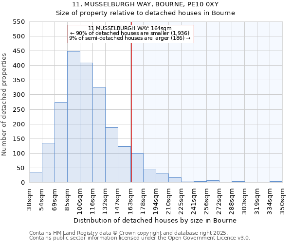 11, MUSSELBURGH WAY, BOURNE, PE10 0XY: Size of property relative to detached houses in Bourne