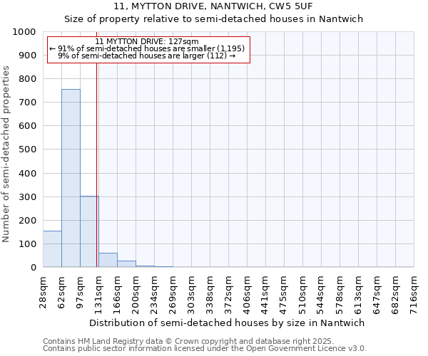 11, MYTTON DRIVE, NANTWICH, CW5 5UF: Size of property relative to detached houses in Nantwich