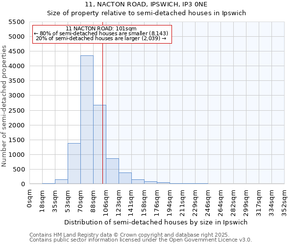 11, NACTON ROAD, IPSWICH, IP3 0NE: Size of property relative to detached houses in Ipswich