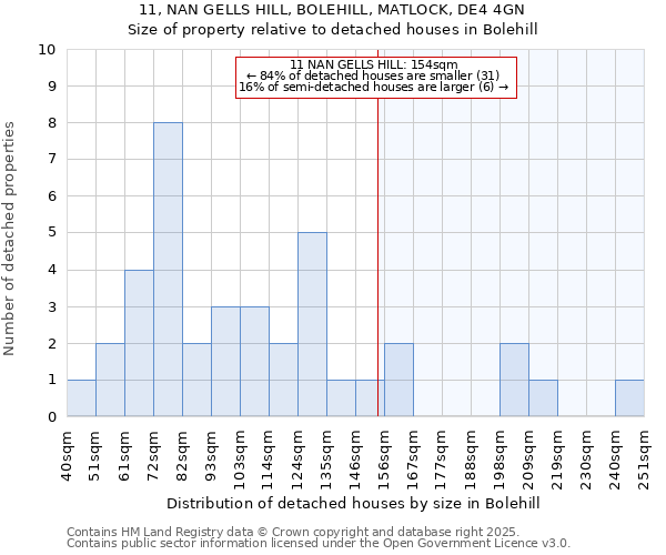 11, NAN GELLS HILL, BOLEHILL, MATLOCK, DE4 4GN: Size of property relative to detached houses in Bolehill