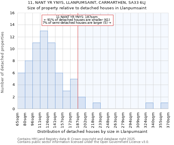 11, NANT YR YNYS, LLANPUMSAINT, CARMARTHEN, SA33 6LJ: Size of property relative to detached houses in Llanpumsaint