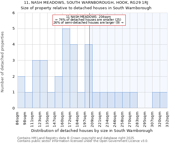 11, NASH MEADOWS, SOUTH WARNBOROUGH, HOOK, RG29 1RJ: Size of property relative to detached houses in South Warnborough