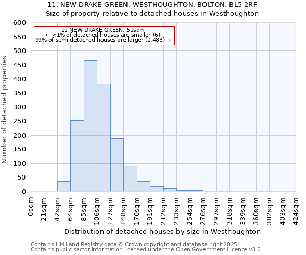 11, NEW DRAKE GREEN, WESTHOUGHTON, BOLTON, BL5 2RF: Size of property relative to detached houses in Westhoughton